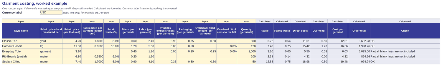 Preview of the garment costing workbook: five fictional styles with yellow input cells, grey calculated cells and a Check column.